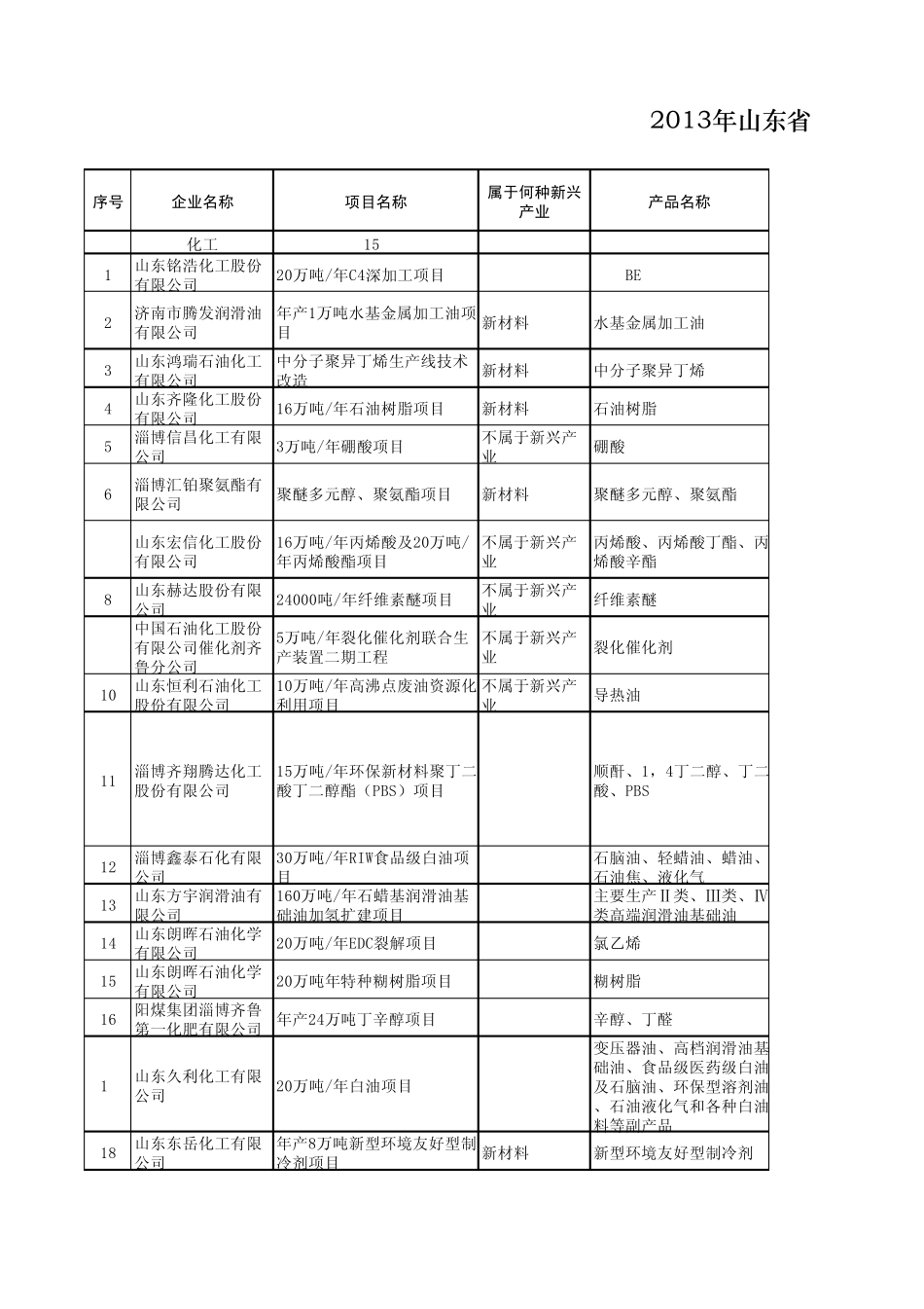 2013年山东省化工行业重点技术改造项目导向计划表_第1页