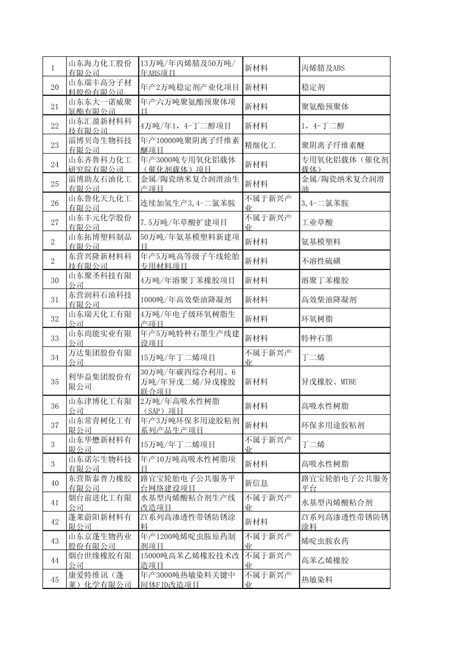 2013年山东省化工行业重点技术改造项目导向计划表_第2页