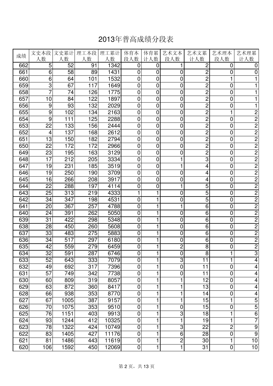 2013年山东高考各分数段人数统计_第2页