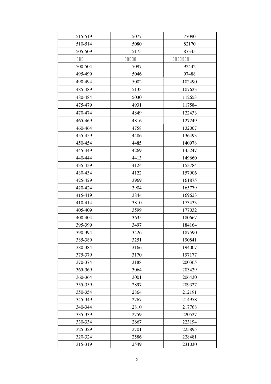 2013年广东省普通高考各类分数段统计表_第2页