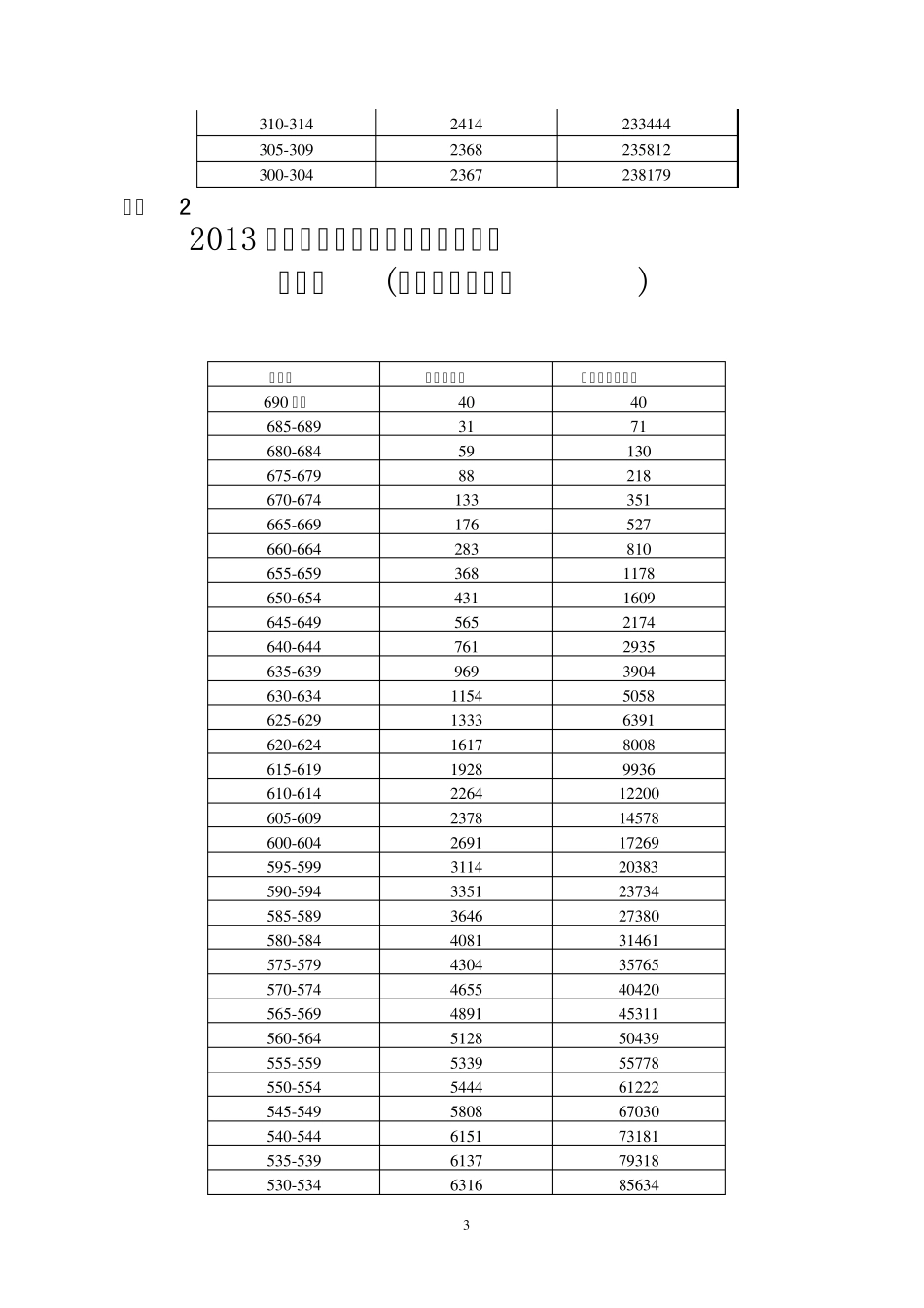 2013年广东省普通高考各类分数段统计表_第3页