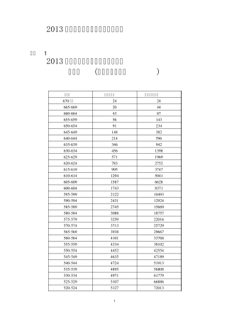 2013年广东省普通高考各类分数段统计表
