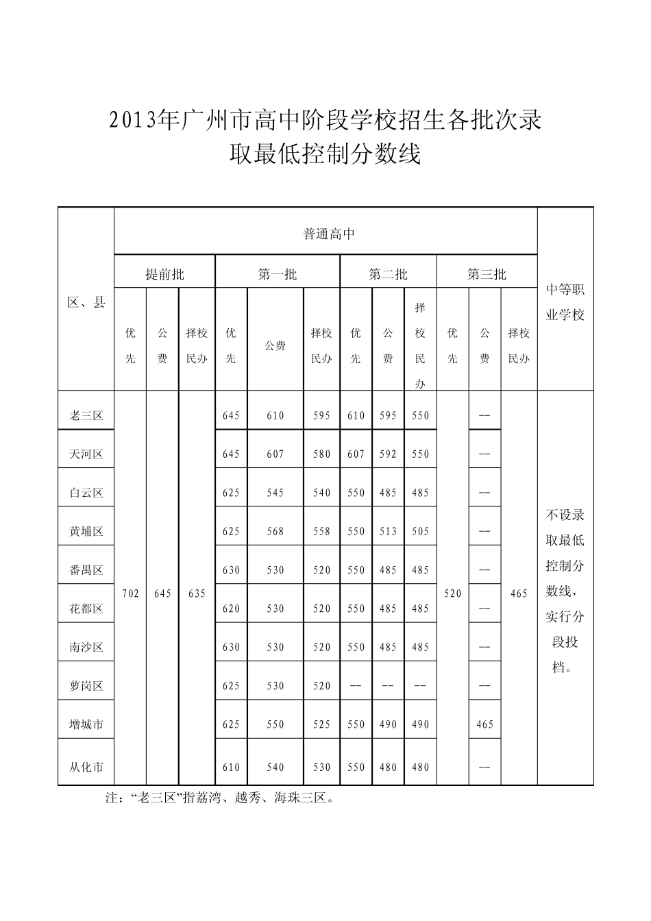 2013年广州市中考各批次录取分数线_第1页