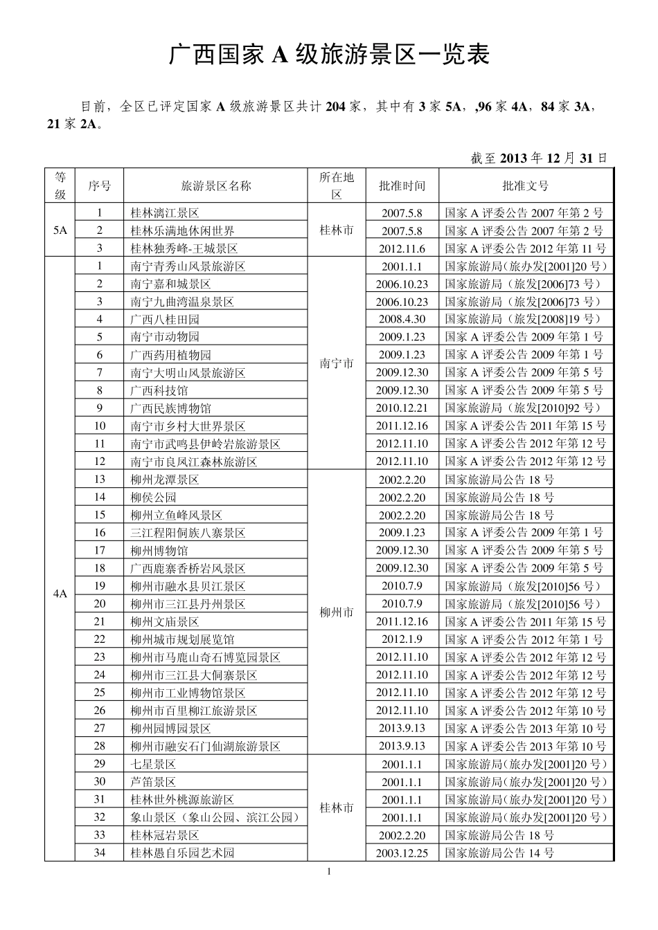 2013年广西国家A级旅游景区一览表_第1页