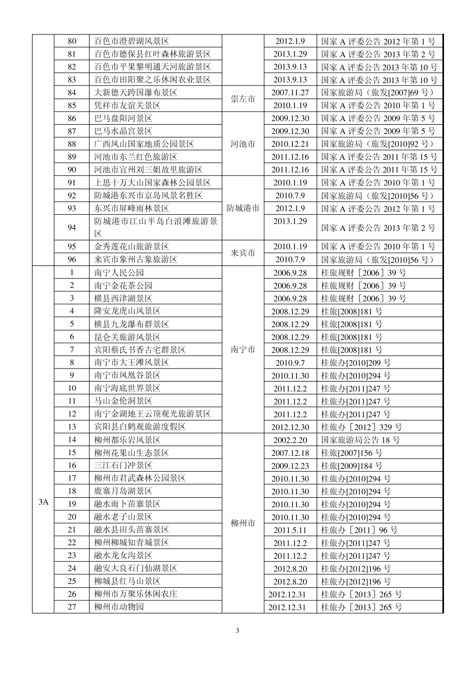 2013年广西国家A级旅游景区一览表_第3页