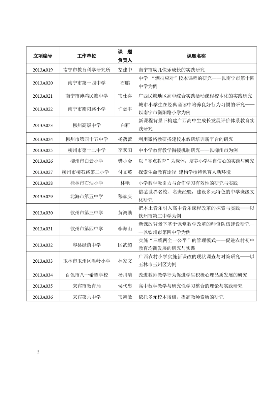 2013年广西教育课题_第2页