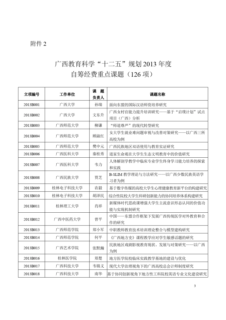 2013年广西教育课题_第3页