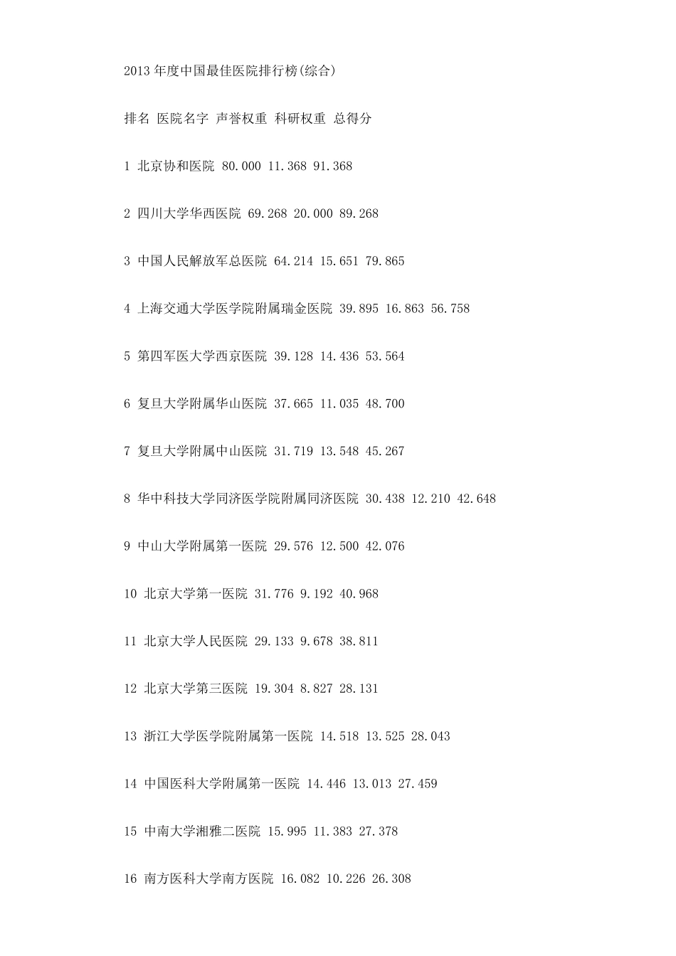 2013年度中国最佳医院排行榜(含综合百强排名、各个专科排名汇总)_第1页