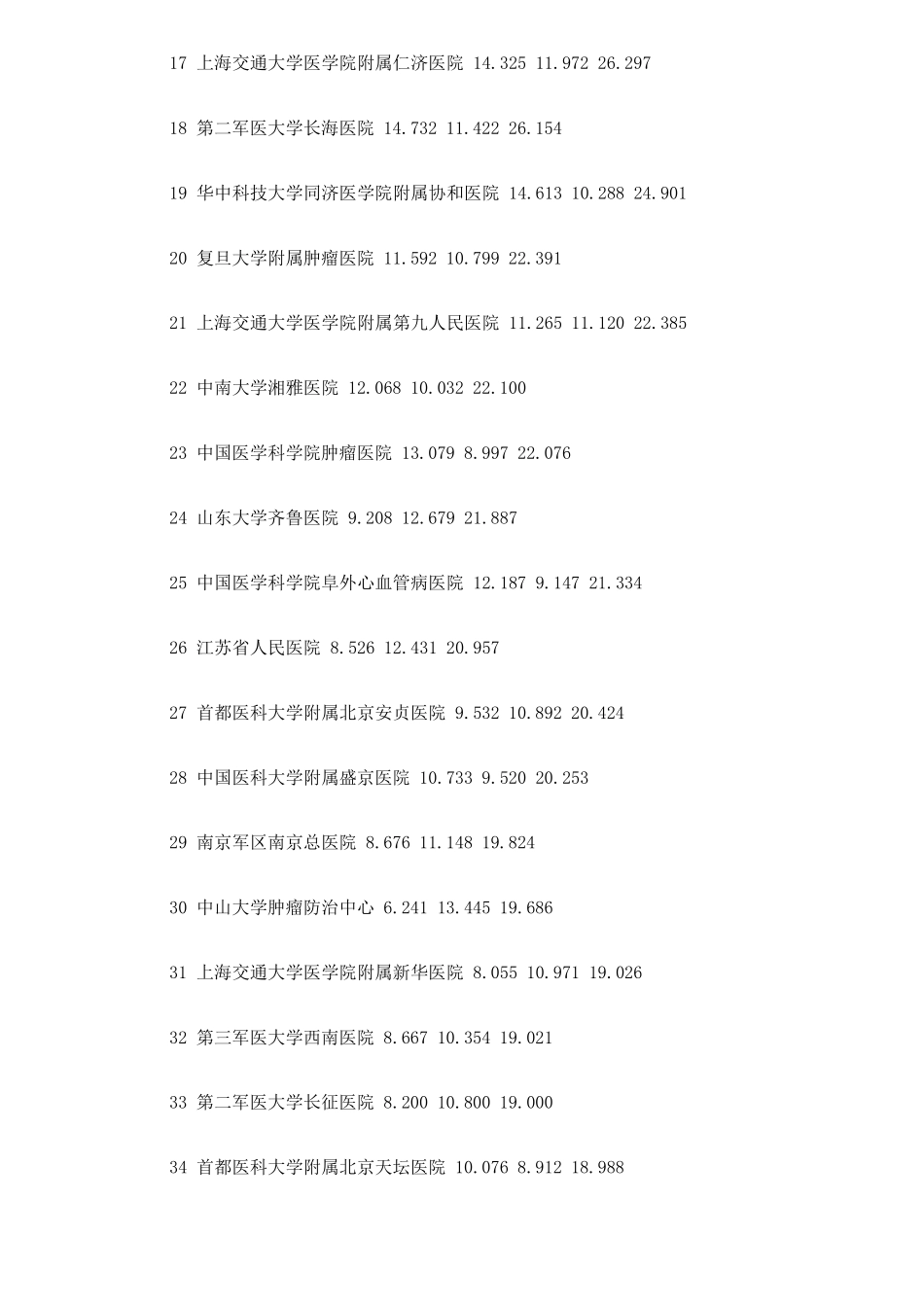 2013年度中国最佳医院排行榜(含综合百强排名、各个专科排名汇总)_第2页