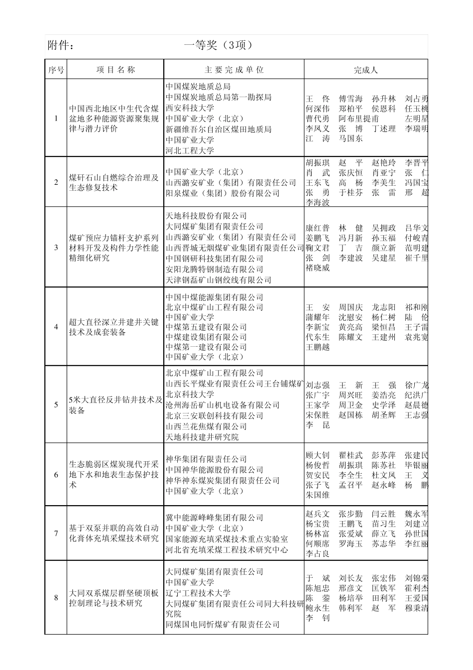 2013年度中国煤炭工业协会科学技术奖获奖项目_第1页
