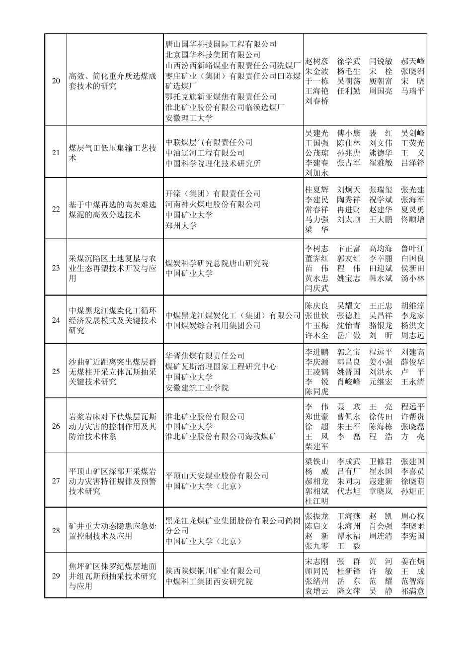 2013年度中国煤炭工业协会科学技术奖获奖项目_第3页