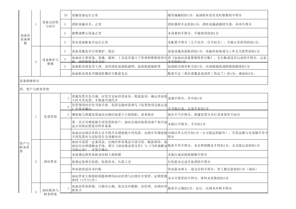 2013年度加油站基础工作检查表_第3页