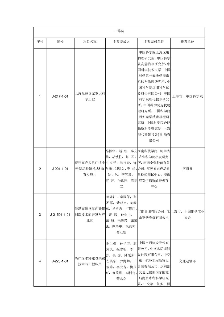 2013年度国家科学技术进步奖获奖项目目录_第2页