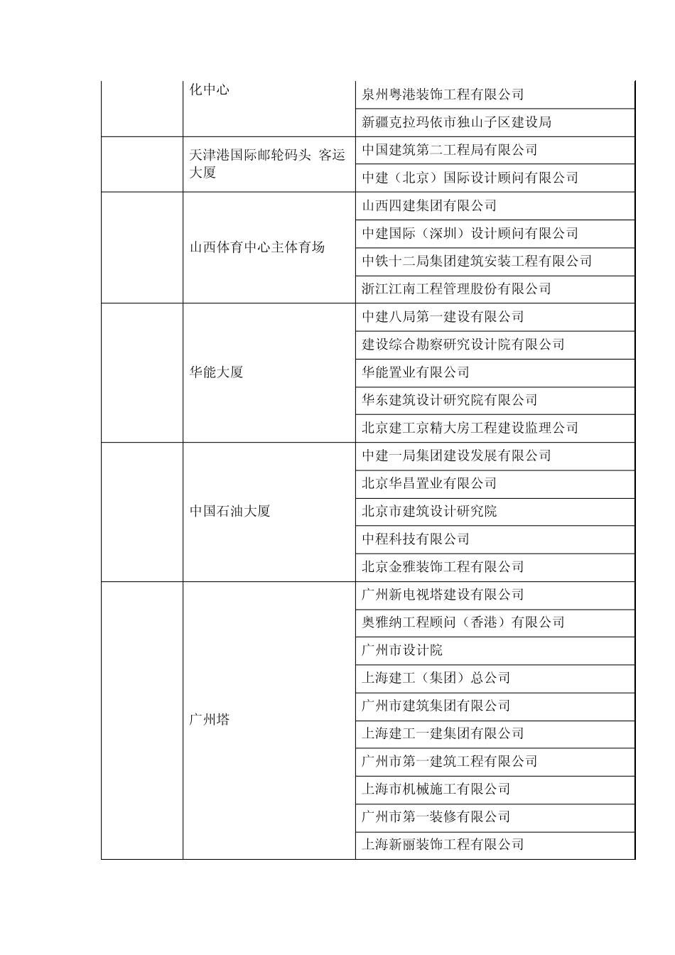 2013年度土木工程詹天佑奖_第3页