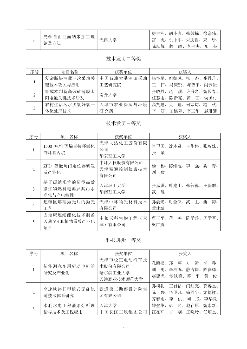 2013年度天津市科学技术奖评审结果_第2页