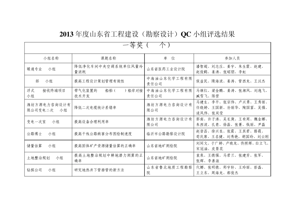 2013年度山东省工程建设(勘察设计)QC小组评选结果_第1页