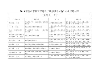 2013年度山东省工程建设(勘察设计)QC小组评选结果