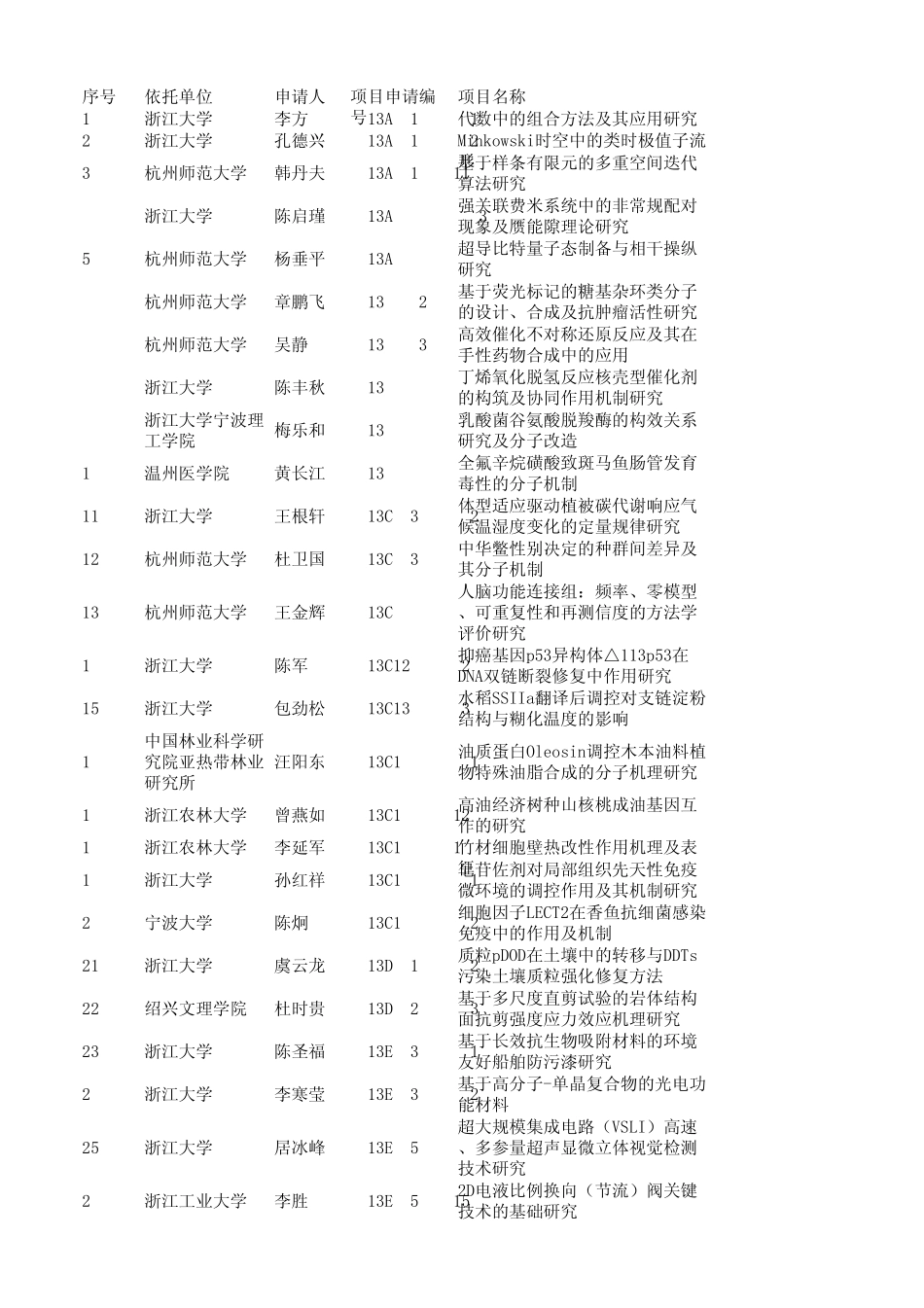 2013年度浙江省自然科学基金_第1页