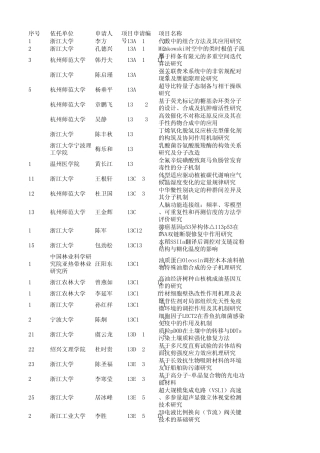 2013年度浙江省自然科学基金