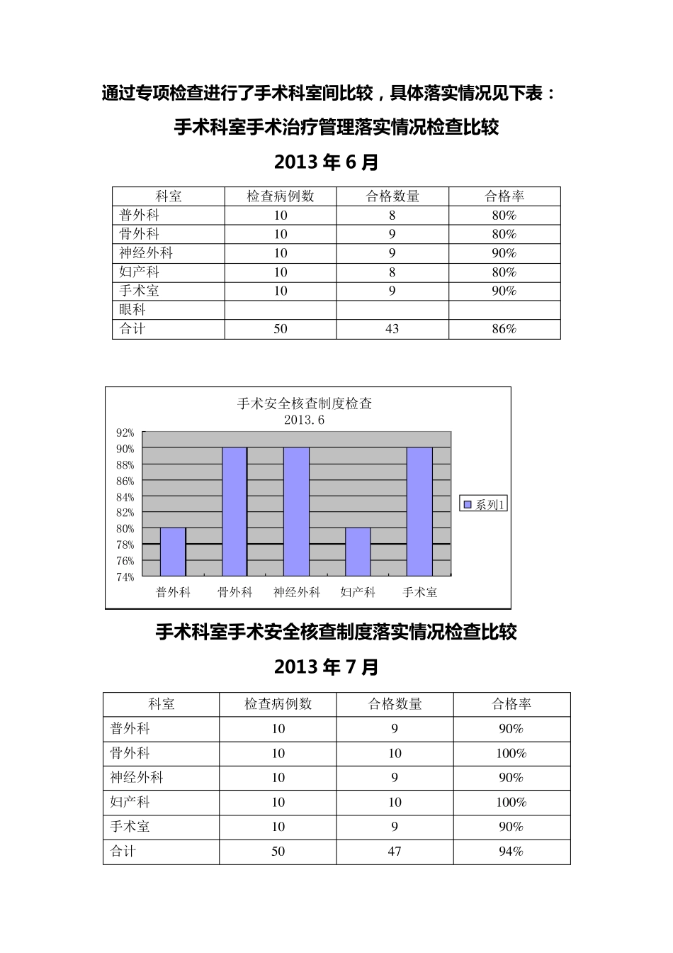 2013年手术管理与持续改进专项检查总结_第2页