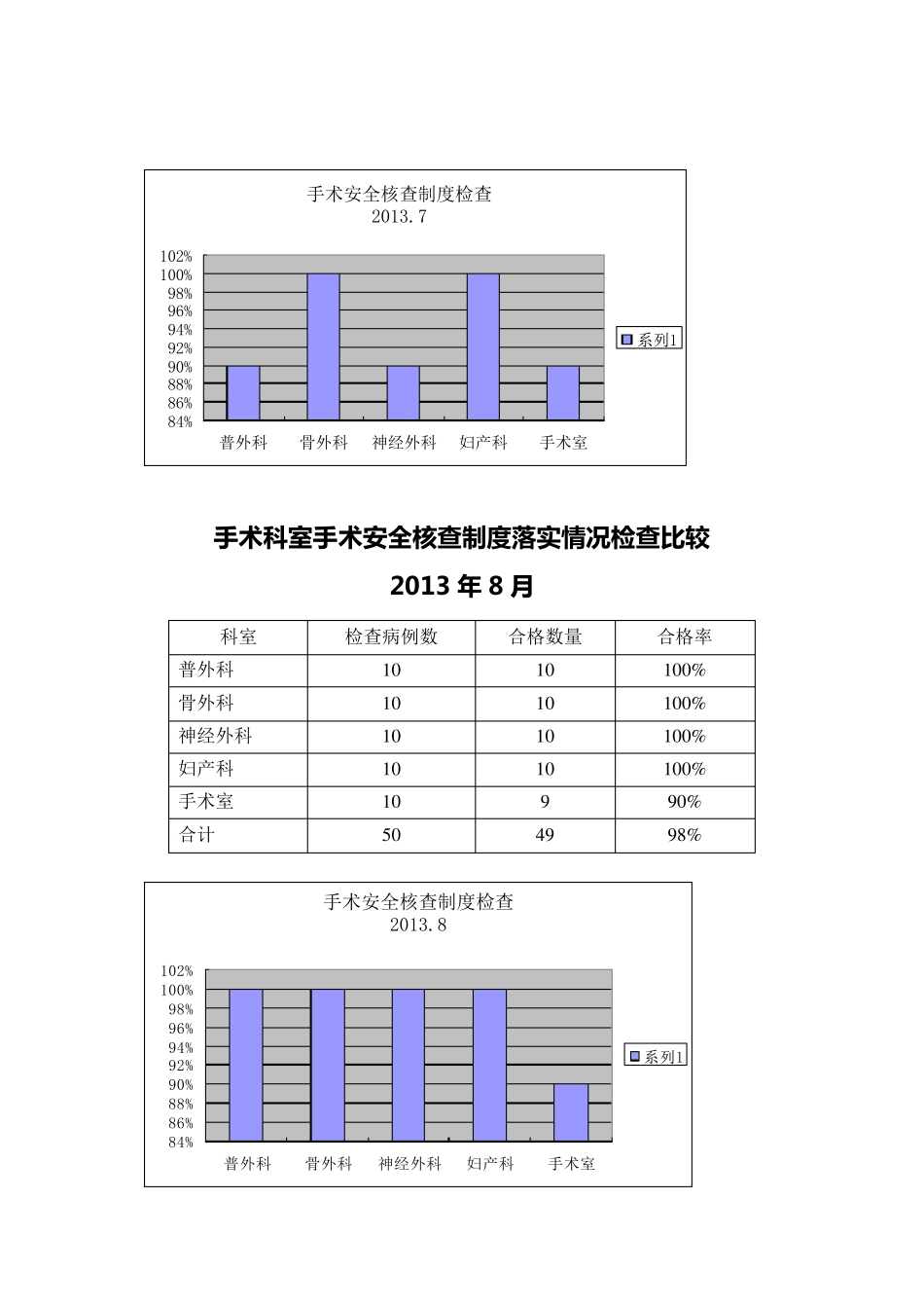 2013年手术管理与持续改进专项检查总结_第3页