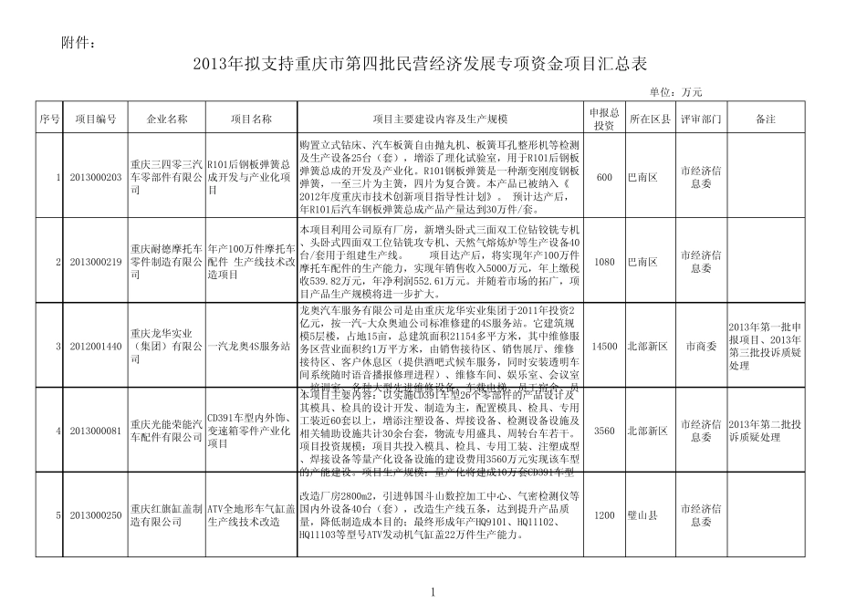 2013年拟支持重庆市第四批民营经济发展专项资金项目汇总表xls_第1页