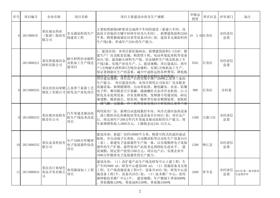 2013年拟支持重庆市第四批民营经济发展专项资金项目汇总表xls_第2页