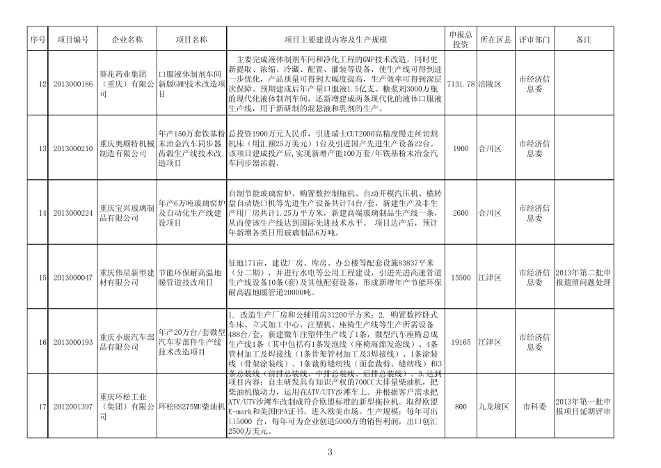 2013年拟支持重庆市第四批民营经济发展专项资金项目汇总表xls_第3页
