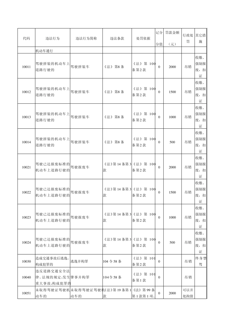 2013年新交通违法行为代码_第3页