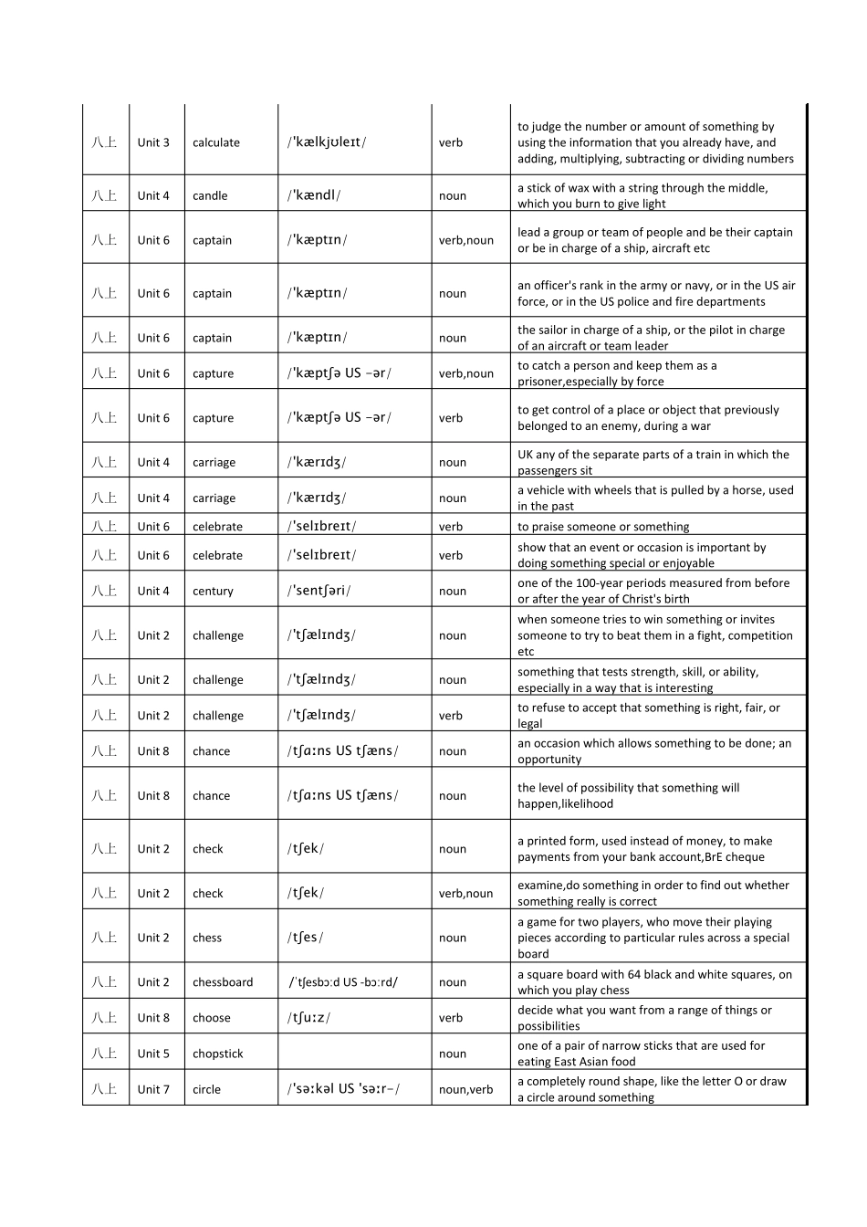 2013年新版沪教牛津英语上海版八年级上册单词表(按字母顺序)英英解释版_第3页