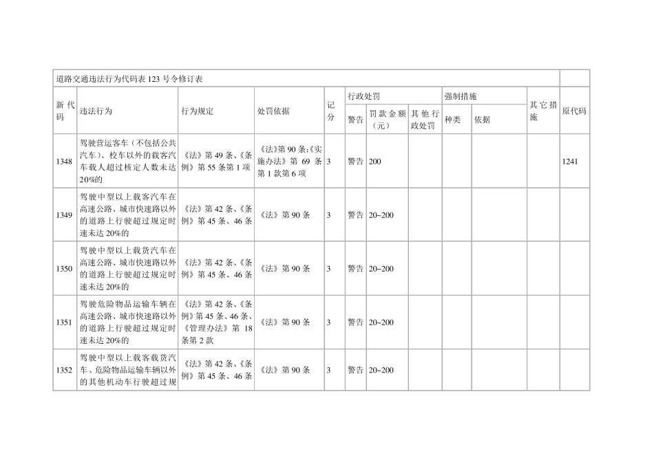 2013年最新交通违法行为代码表_第1页