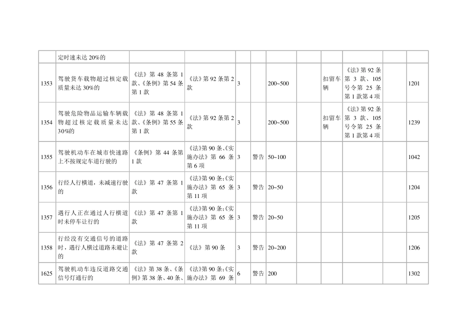 2013年最新交通违法行为代码表_第2页