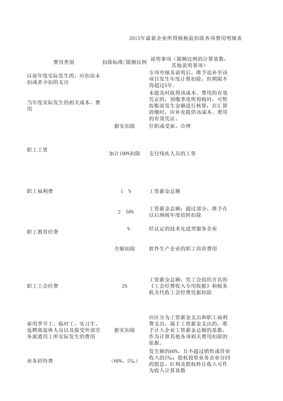 2013年最新企业所得税税前扣除各项费用明细表_第1页