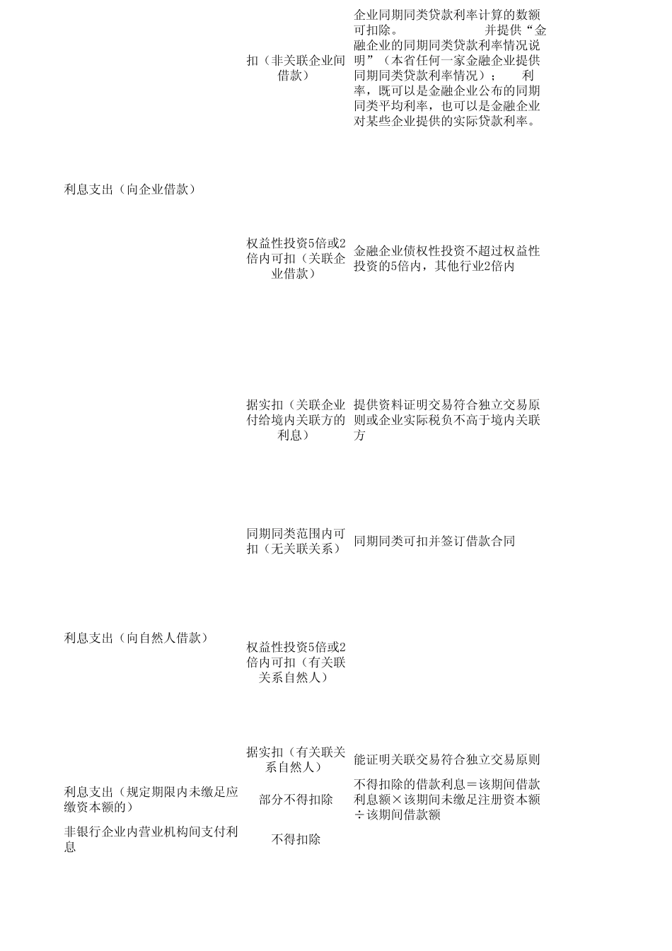 2013年最新企业所得税税前扣除各项费用明细表_第3页