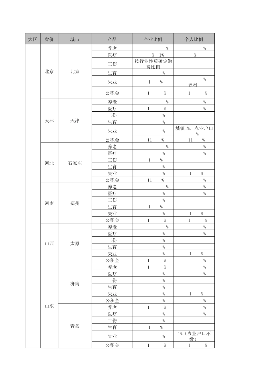 2013年最新全国社保基数比例表_第1页