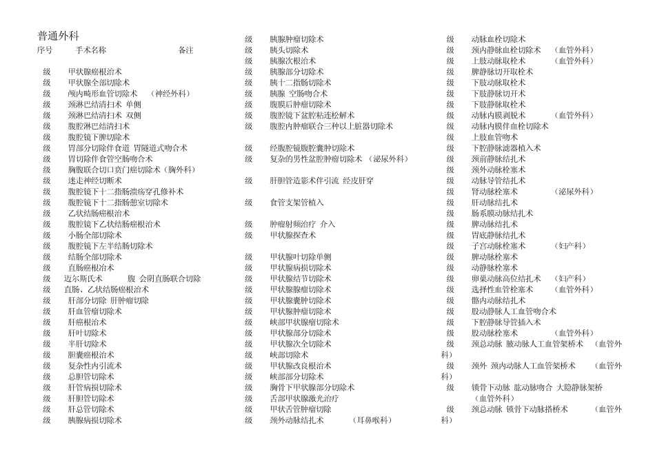 2013年最新手术分级管理目录1_第1页