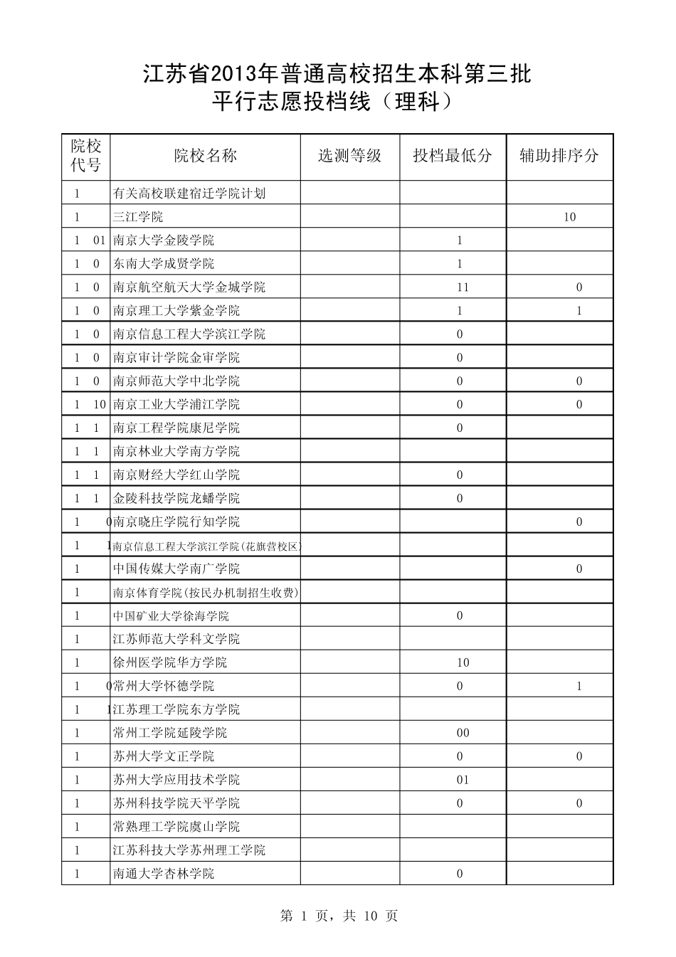 2013年江苏省理科三本院校录取分数线_第1页