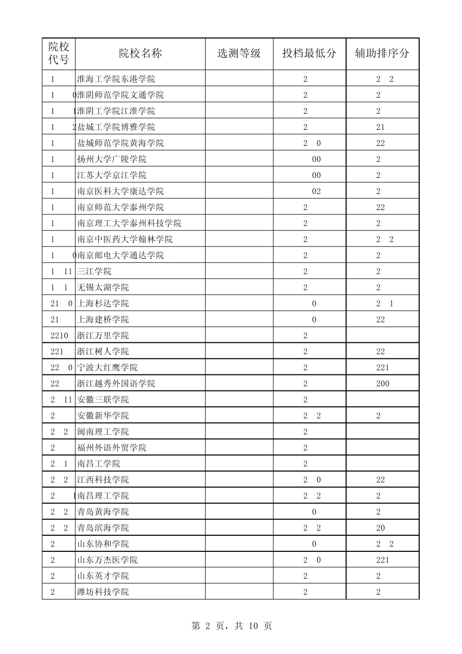 2013年江苏省理科三本院校录取分数线_第2页