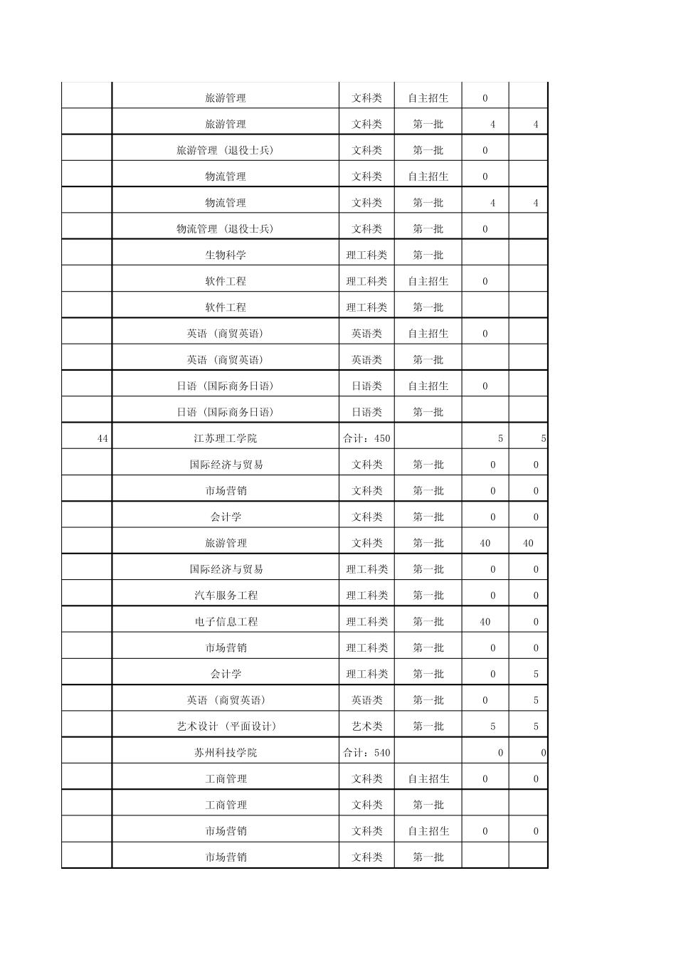 2013年江苏省普通高校“专转本”专业计划表_第2页