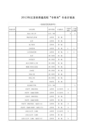 2013年江苏省普通高校“专转本”专业计划表