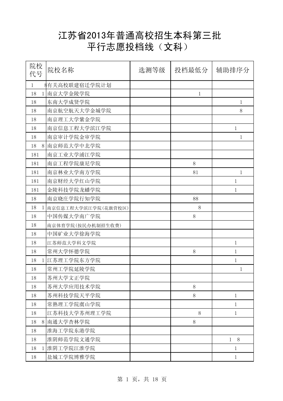 2013年江苏高考三本高校分数线_第1页