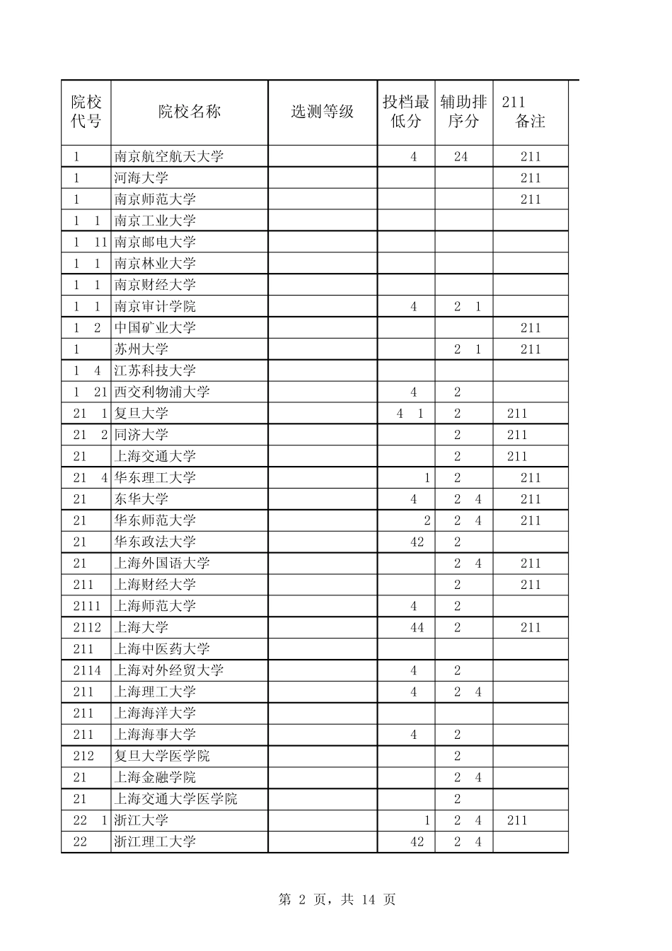 2013年江苏高考高校一本、二本投档分数线(高校备注211、985、含文科理科)_第2页
