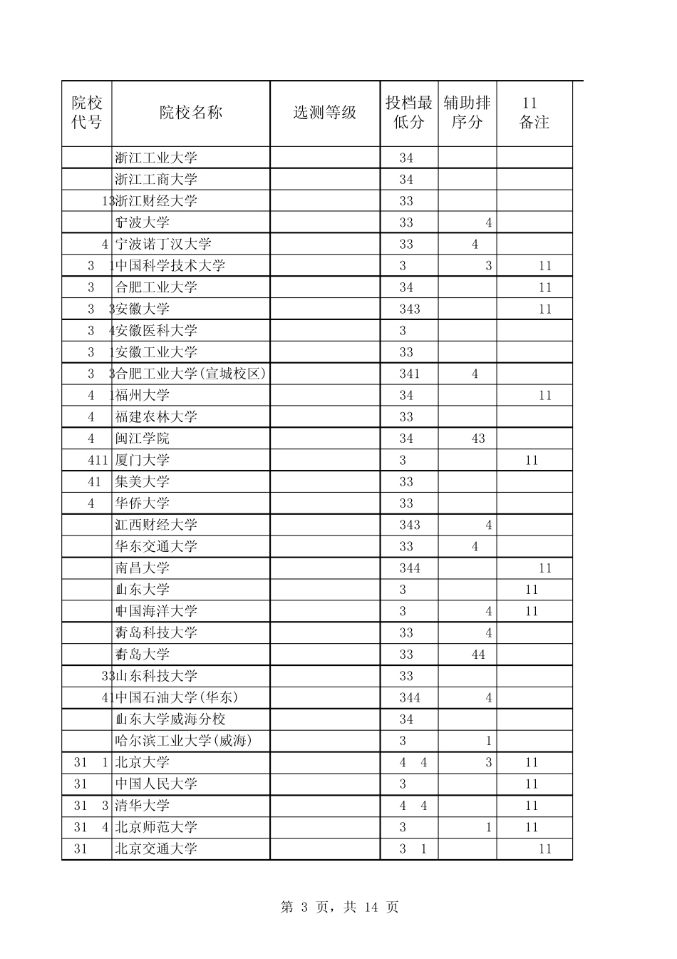 2013年江苏高考高校一本、二本投档分数线(高校备注211、985、含文科理科)_第3页