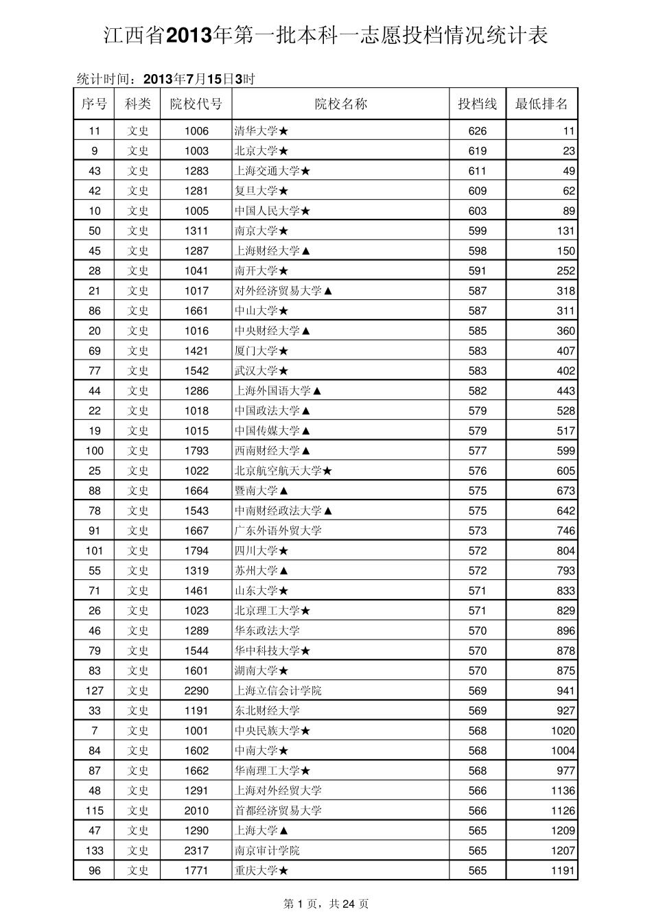2013年江西文理科一本大学投档线_第1页