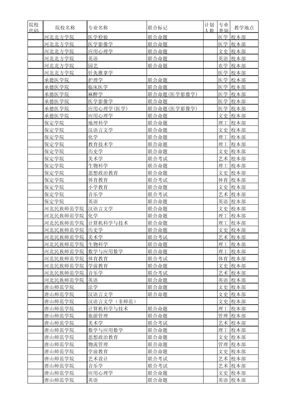 2013年河北专接本院校招生信息_第3页