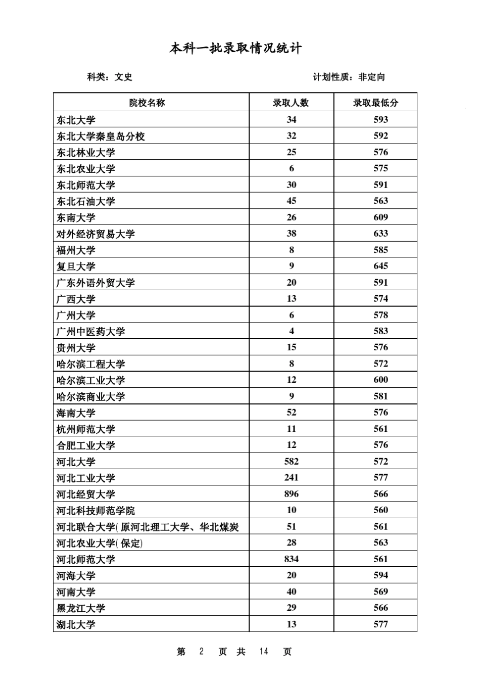 2013年河北省本科一批录取情况统计表_第2页