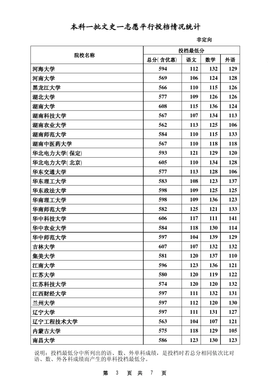 2013年河北省高考(文史类)学校最低录取分数线_第3页