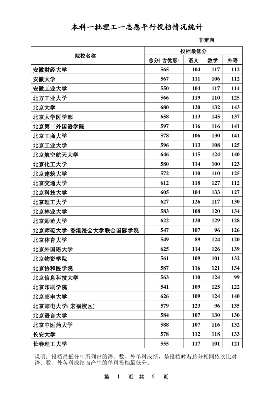 2013年河北省高考(理工类)学校最低录取分数线_第1页