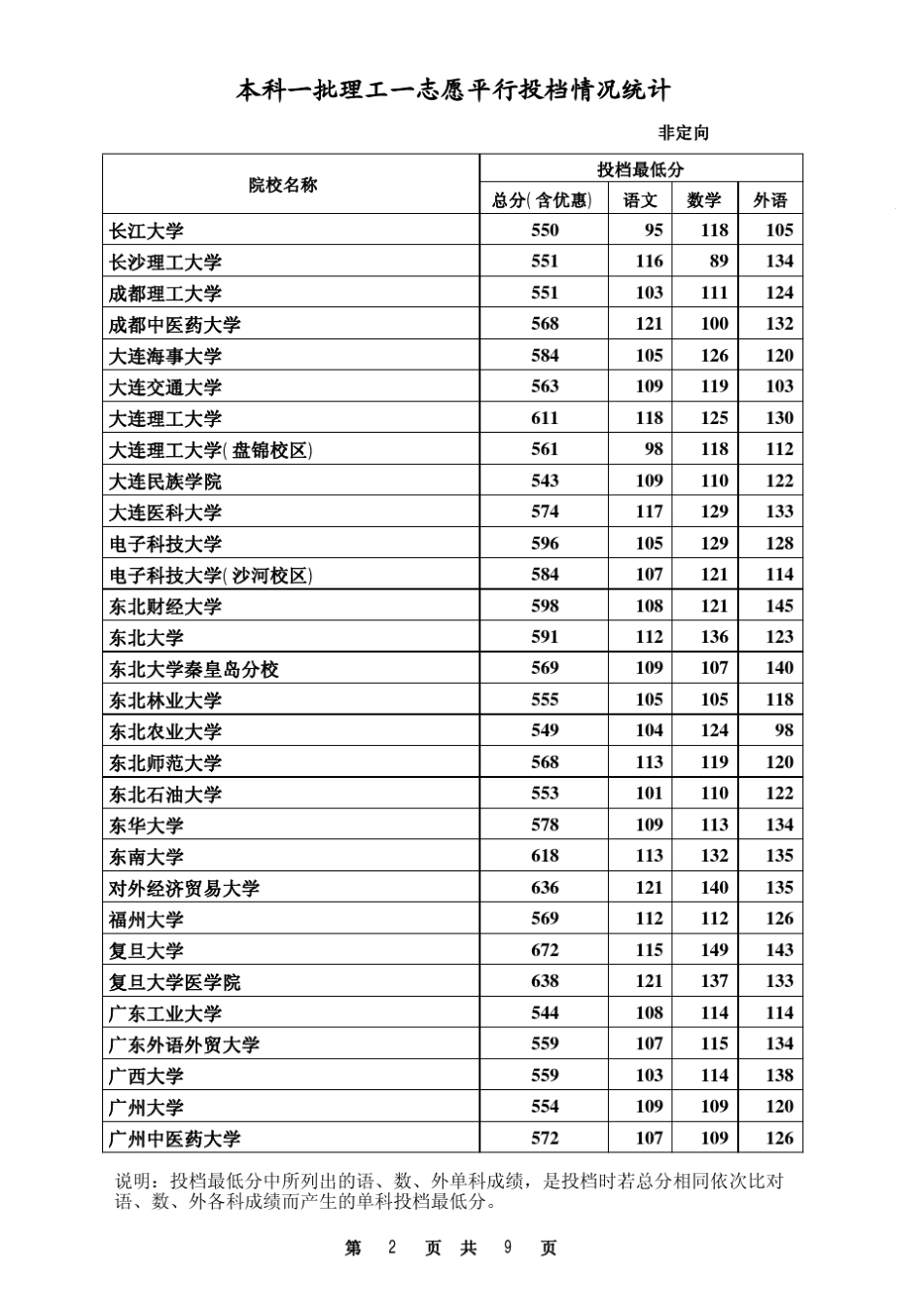 2013年河北省高考(理工类)学校最低录取分数线_第2页