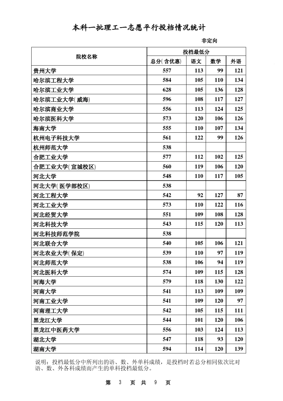 2013年河北省高考(理工类)学校最低录取分数线_第3页